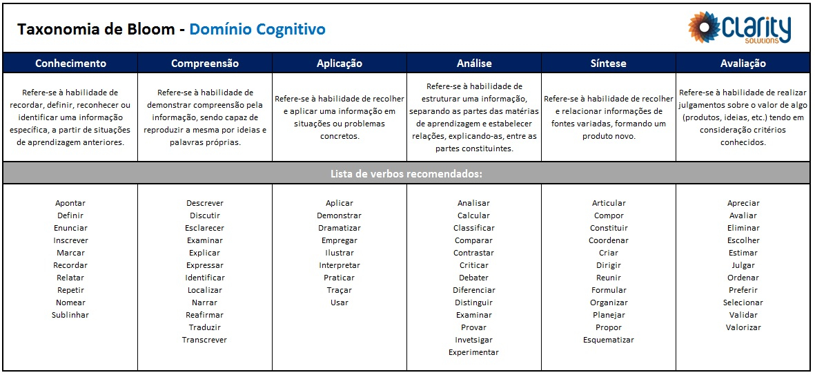 Taxonomia De Bloom A Tcnica Do Conhecimento Da Compreenso Da A